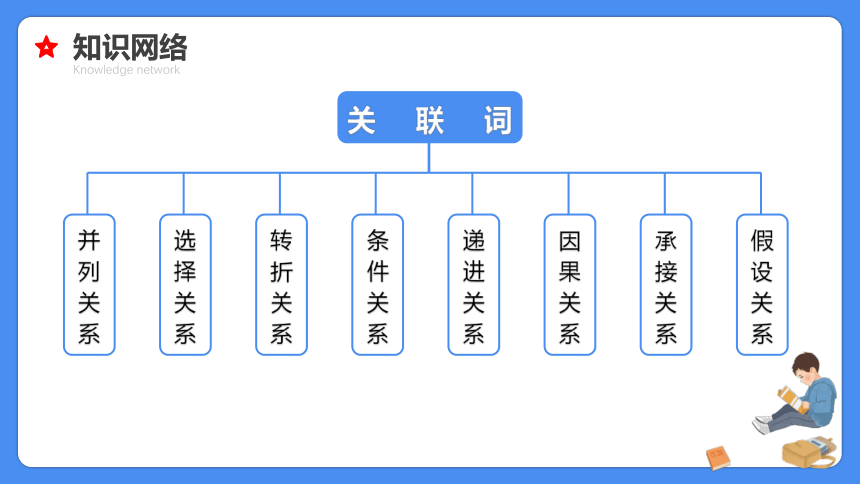 【必考考点】2021年小升初总复习专题七关联词与句子衔接课件（共66张PPT）