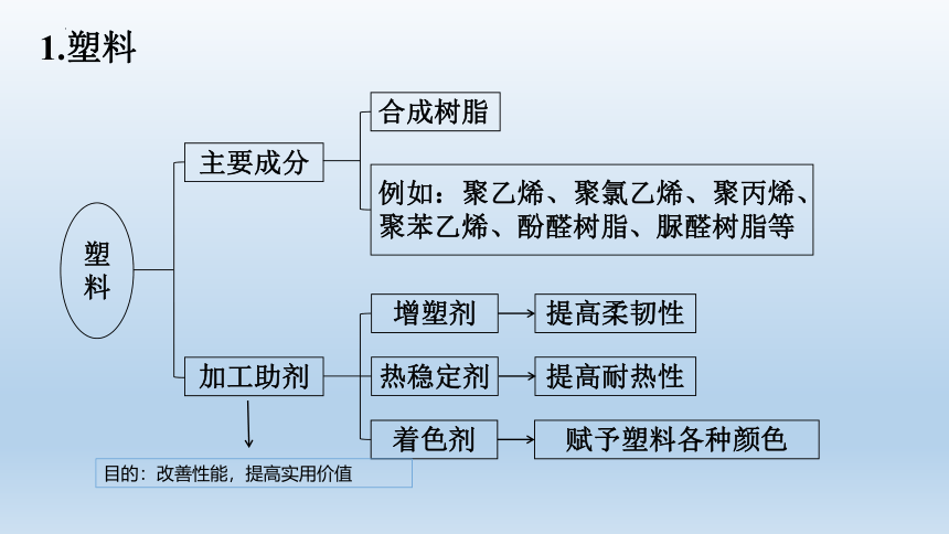 化学人教版（2019）选择性必修3 5.2高分子材料 课件（共25张ppt）