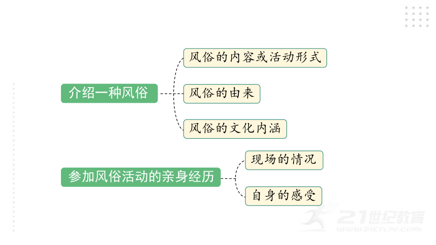 统编版语文六年级下册习作：家乡的风俗口语交际：即兴发言语文园地一课件（53张PPT)