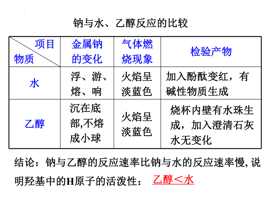 化学人教版（2019）必修二7.3乙醇与乙酸 课件（共40张ppt）