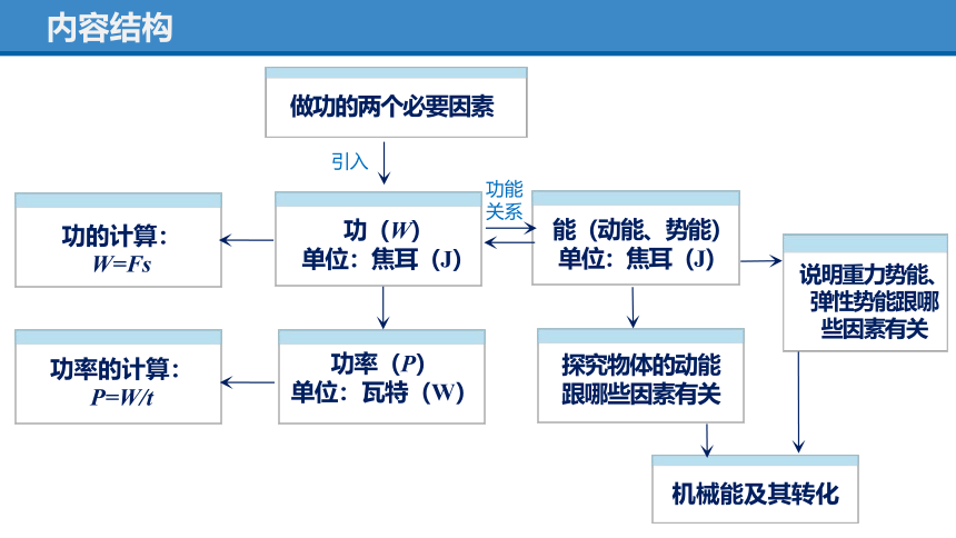 第十一章《功和机械能》本章复习（复习课件）(共67张PPT)八年级物理下册（人教版）