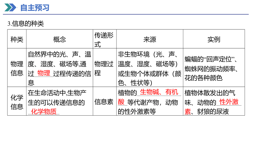 3.4生态系统的信息传递课件 (共28张PPT)人教版（2019）选择性必修2