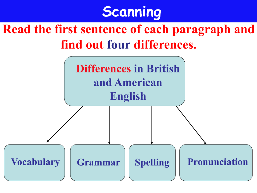 外研版必修5Module 1 British and American English Reading & Speaking课件,(共16张PPT)