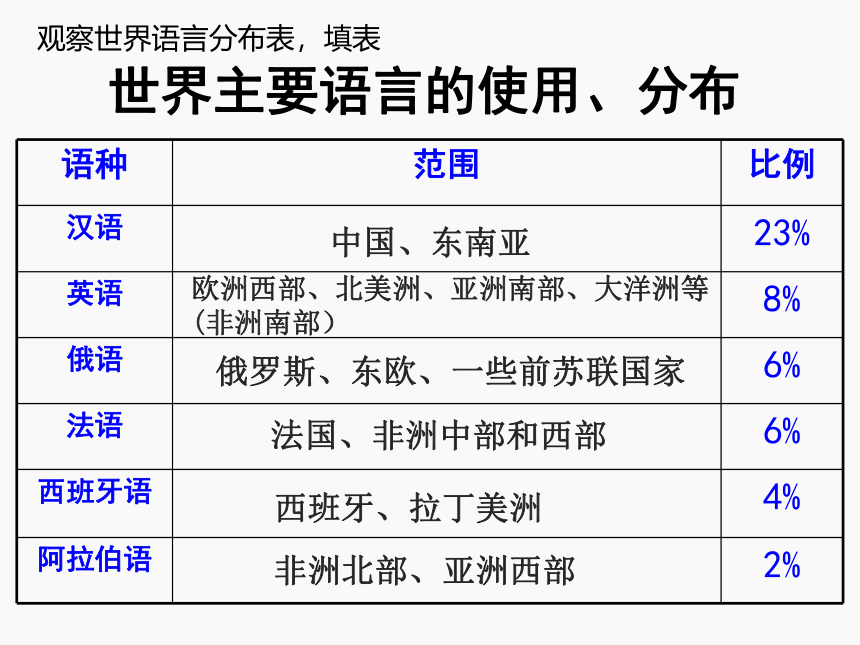 2.3.2语言与宗教课件（31张ppt）