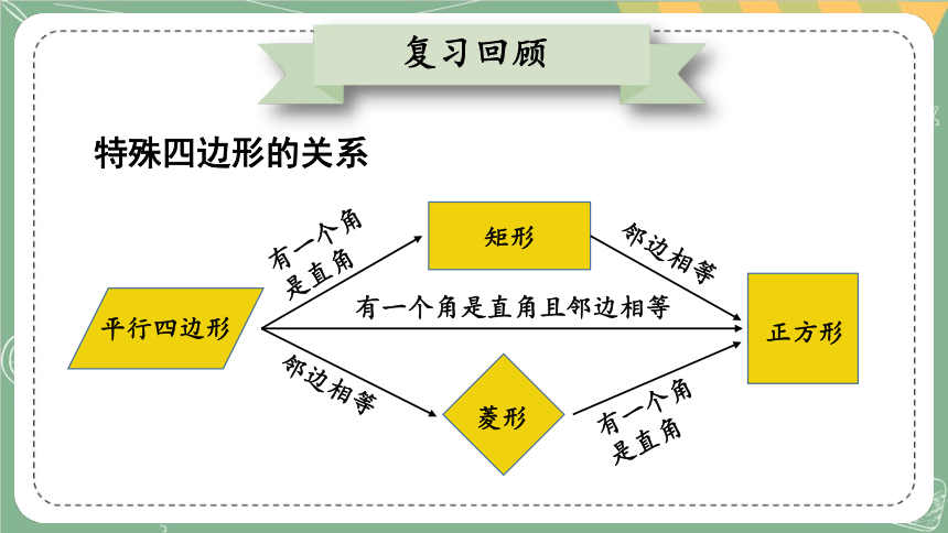 第一章 特殊平行四边形 章末回顾与思考 课件（含素材，27张ppt）