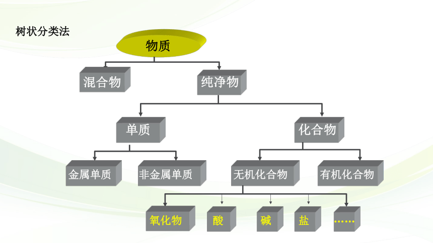 高中化学苏教版2019必修一 1.1 物质及其反应的分类  课件（17张PPT）