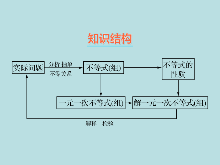 华东师大版数学七年级下册课件：第8章 一元一次不等式 单元复习(共26张PPT)