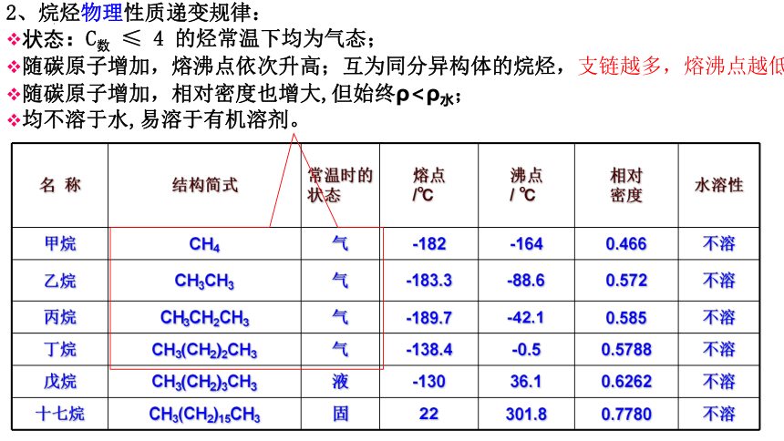 化学人教版（2019）必修第二册7.1.2甲烷和烷烃的性质 课件（共20张ppt）