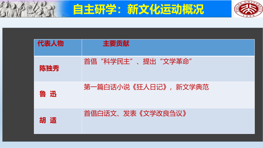 第12课 新文化运动 课件（24张PPT  含音视频）