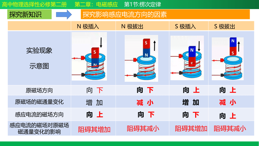 第1节楞次定律（课件）高二物理 (共29张PPT)（人教版2019选择性必修第二册）