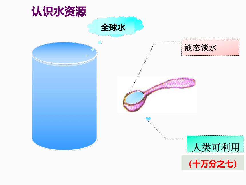 3.3水资源的合理利用课件（24张）