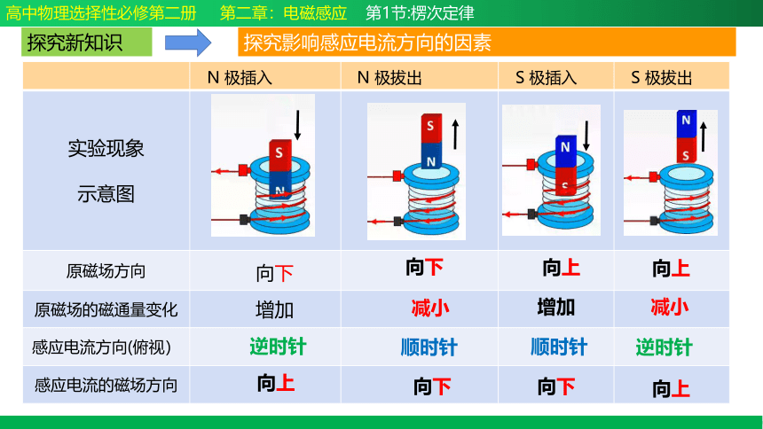 第1节楞次定律（课件）高二物理 (共29张PPT)（人教版2019选择性必修第二册）