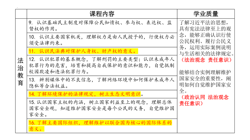 2024年中考道德与法治一轮复习建议：法治教育 课件(共50张PPT)