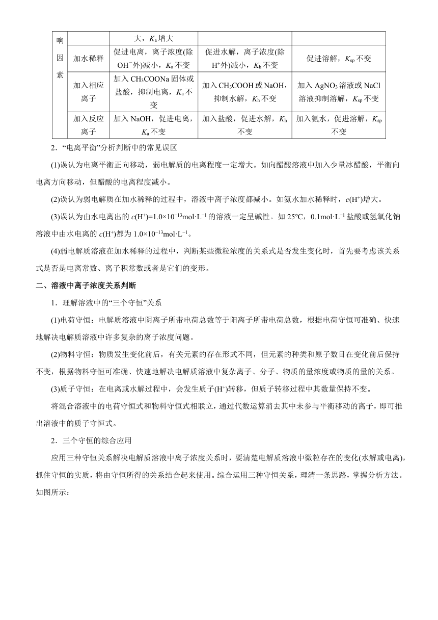 2021届高考化学二轮专题七 电解质溶液中的平衡   学案