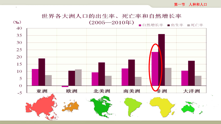 3.1 人口和人种-人口增长 课件(共24张PPT)-2022-2023学年八年级地理上学期中图版