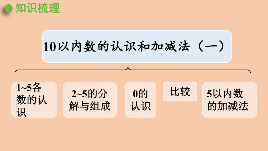 西师大版数学一年级上册1.11  10以内数的认识和加减法   整理与复习  课件（29张ppt）