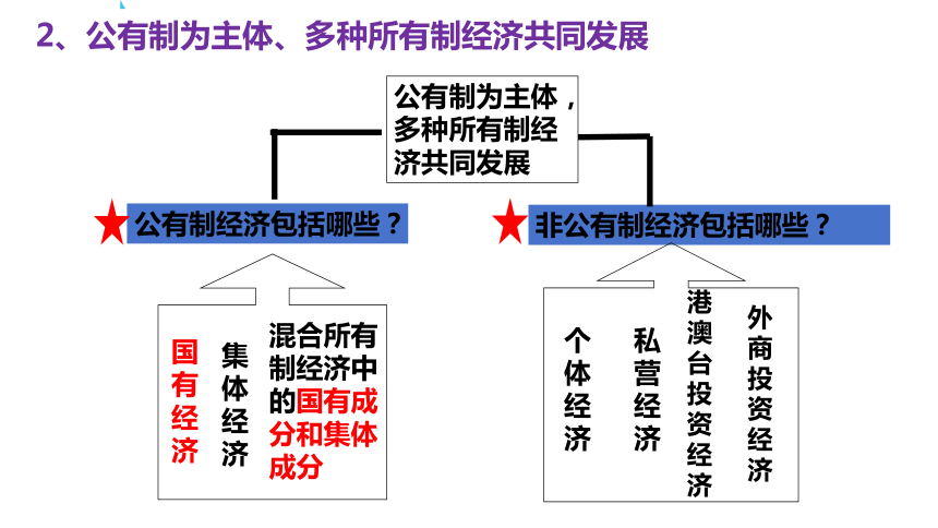 【核心素养目标】5.3基本经济制度 课件(共39张PPT)-2023-2024学年统编版道德与法治八年级下册