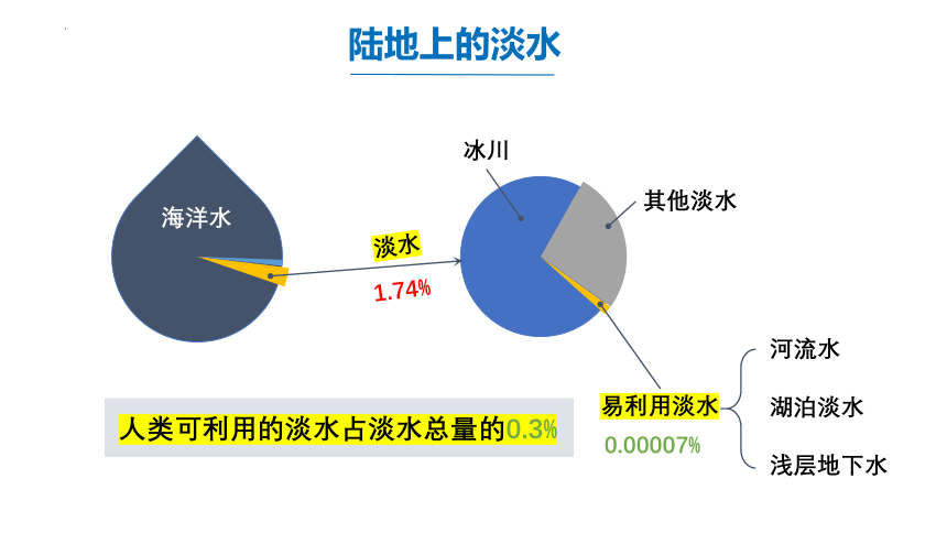 4.1水循环课件（53张）