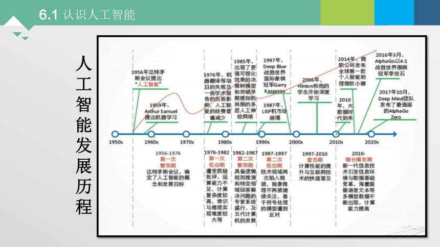 6.1 认识人工智能 课件  2021—2022学年粤教版（2019）高中信息技术必修1（17张PPT）