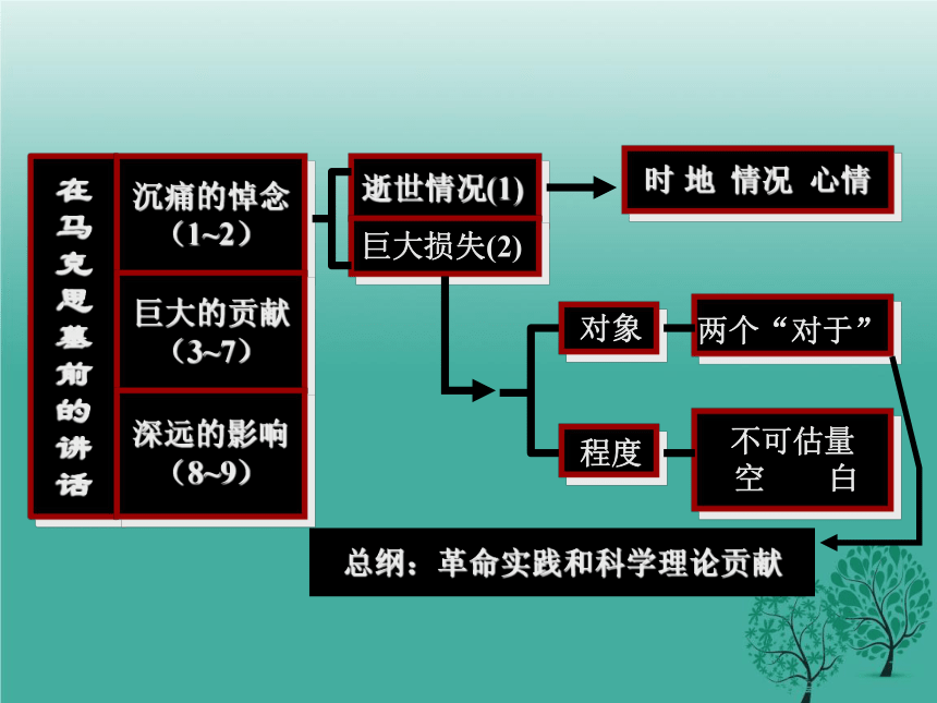 13《在马克思墓前的讲话》 课件（51张）-2020-2021学年高中语文人教版必修二