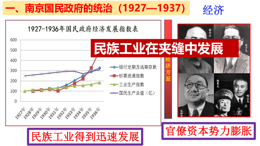 第22课 南京国民政府的统治和中国共产党开辟革命新道路 课件（34张PPT）——统编版中外历史纲要上2023届高三一轮复习