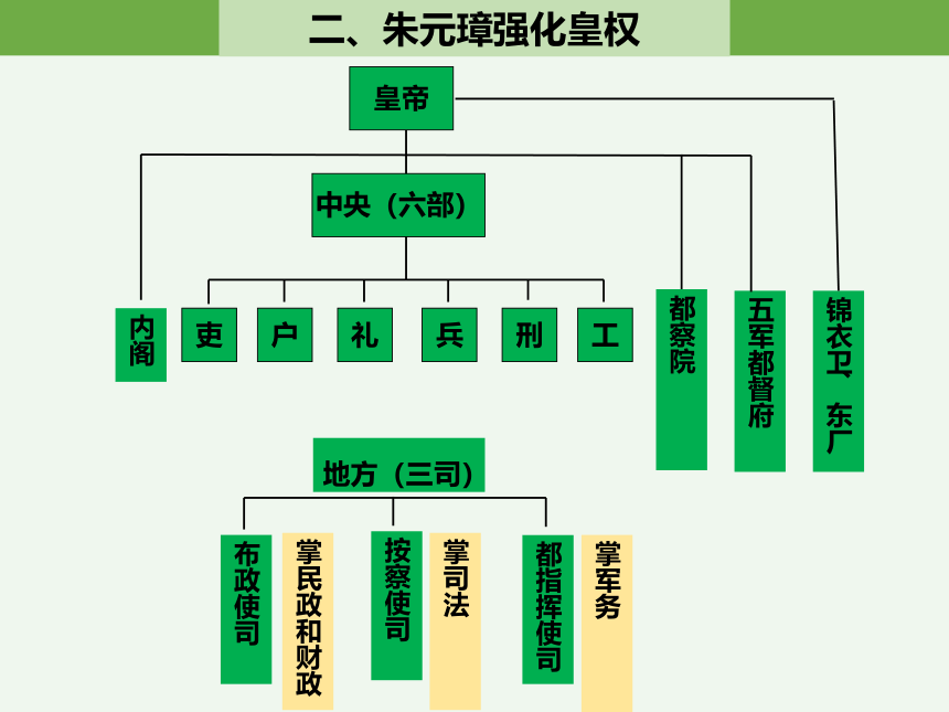 第14课 明朝的统治  课件（27张PPT）