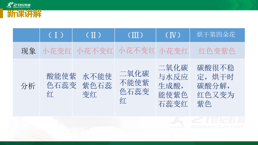 6.3.二氧化碳和一氧化碳课件(课件36页)