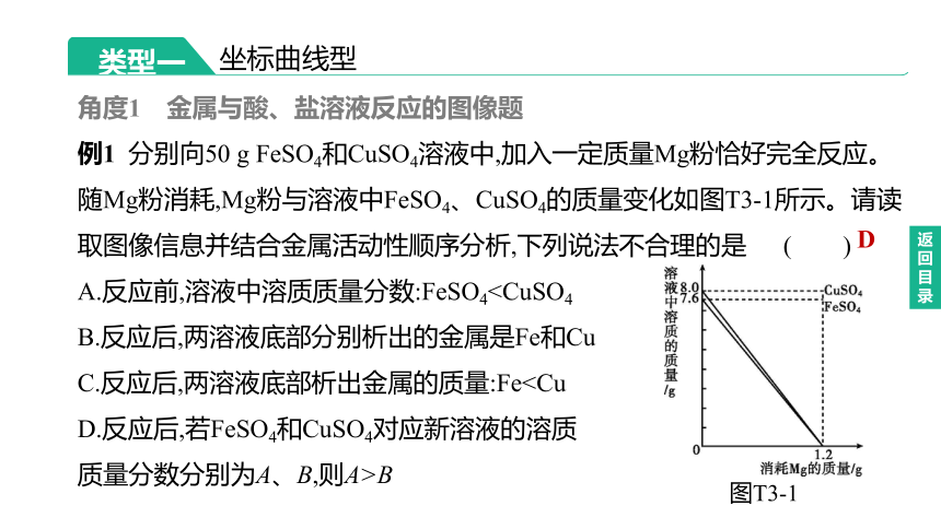 2023年中考化学（人教版）总复习二轮复习课件：专题03    曲线图像题(共15张PPT)