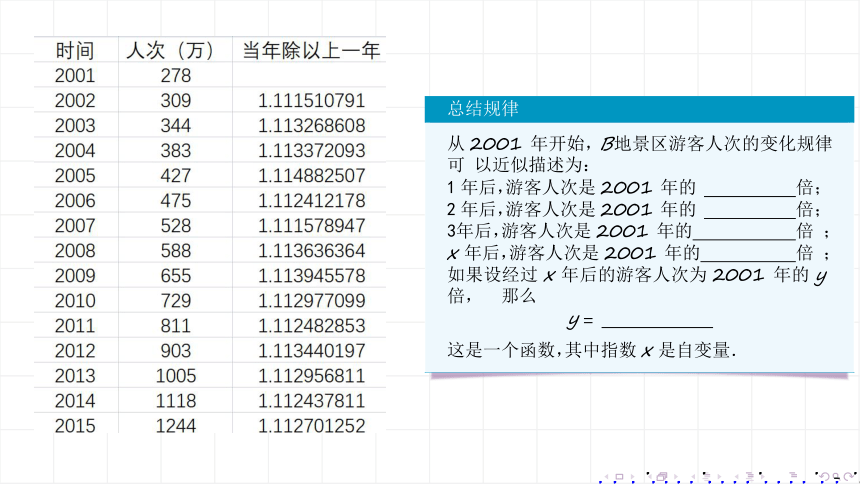 2021－2022学年高一上学期数学人教A版必修1  4.2 指数函数及其性质 课件(共21张PPT)