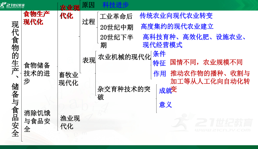 第3课 现代食物的生产、储备与食品安全 课件（共32张PPT）