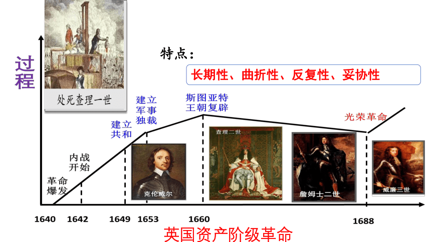 2020-2021学年统编版必修中外历史纲要下册第9课 资产阶级革命与资本主义制度的建立 课件（共40张PPT）