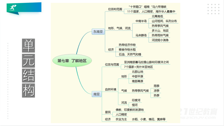 （七年级下册湘教版）第七章了解地区单元复习课件（一）（45页PPT）