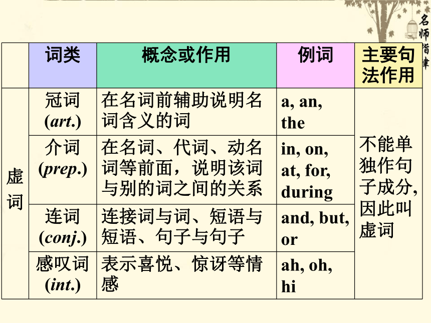 最新高中英语高考二轮复习专题 语法词类和句子成分（17张ppt)