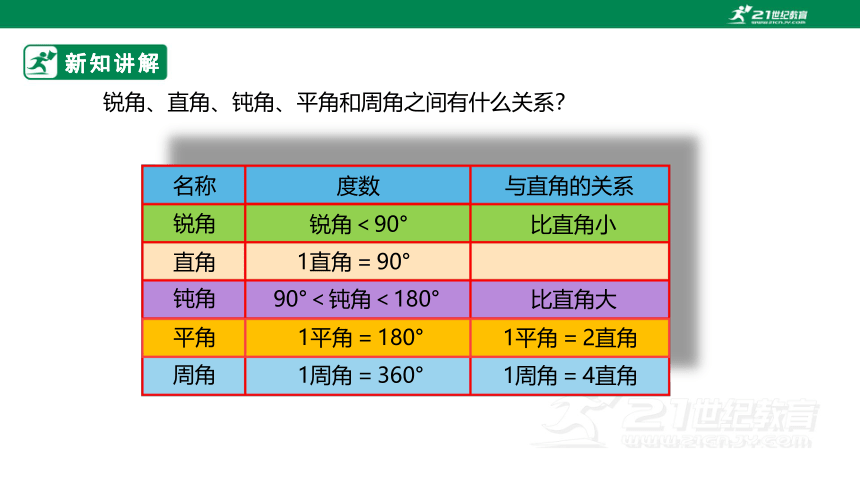 （2022秋季新教材）人教版小学数学四年级上册3.3《角的分类》课件（共21张PPT）