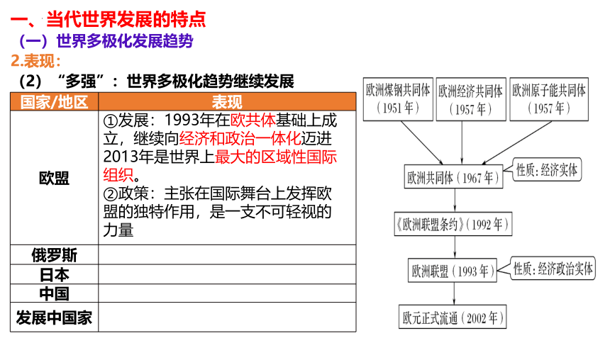 第22课 世界多极化与经济全球化 课件(共22张PPT)--2022-2023学年高中历史统编版2019必修中外历史纲要下册