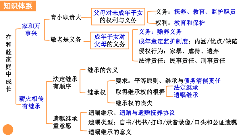 第五课 在和睦家庭中成长 课件（20张ppt）-统编版选择性必修二法律与生活