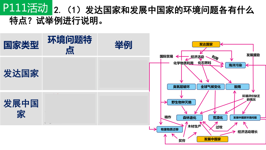 5.1人类面临的主要环境问题（共25张ppt）