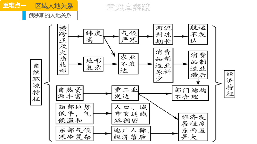 专题训练07  我们邻近的地区和国家(讲练测课件)——2022年中考地理二轮复习（共23页）