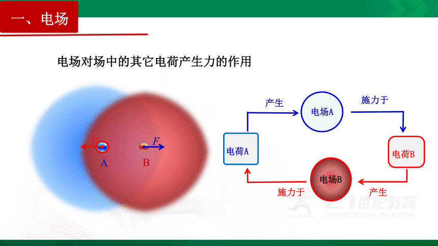 9.3 电场  电场强度（课件）（WPS打开，42页）