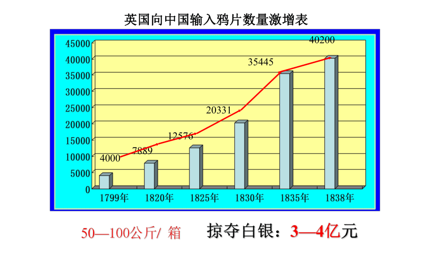 第1课 鸦片战争 课件(共41张PPT)