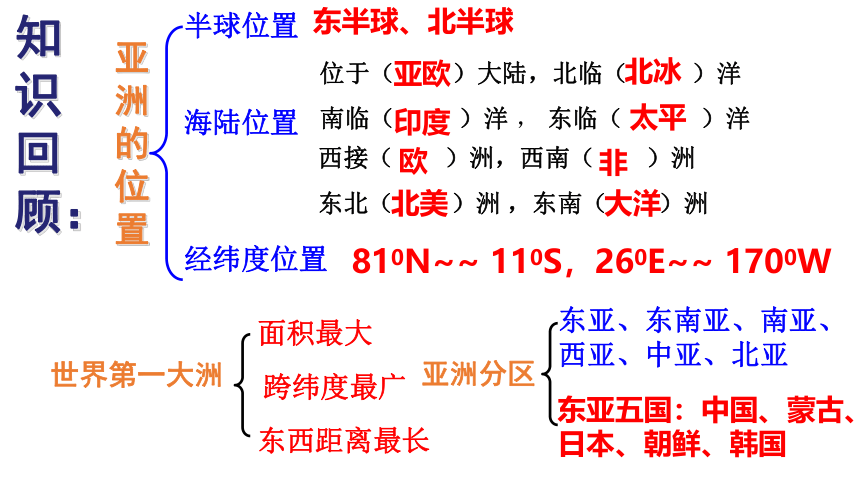 6.2 自然环境 第1课时 课件(共30张PPT)2022-2023学年人教版地理七年级下册