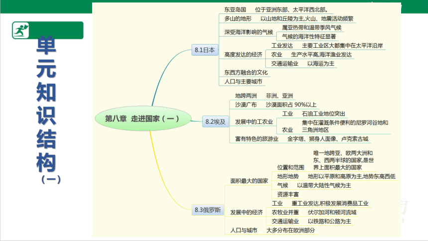 七年级下册第八章走进国家（一）单元复习课件（湘教版）（45张PPT）