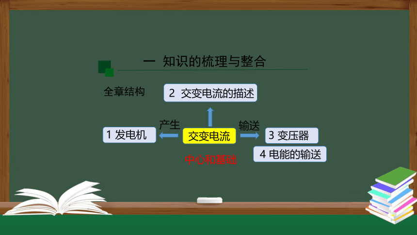 人教版（2019）选择性必修第二册 第三章 交变电流复习课件（22张PPT）