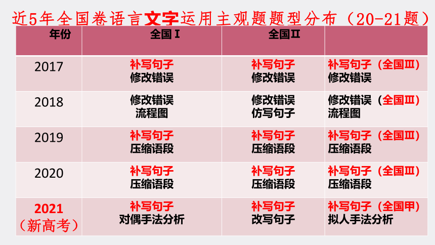 2022届新高考语文复习补写句子（课件24张）