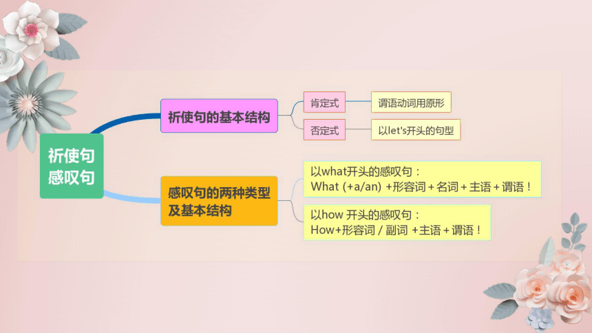 英语小升初专项复习——祈使句&感叹句 课件(共23张PPT)