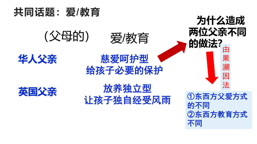 2022届高考议论文审题技巧和“引议联结”主体段写作方法：《华人父亲与英国父亲》作文讲评课件（26张PPT）