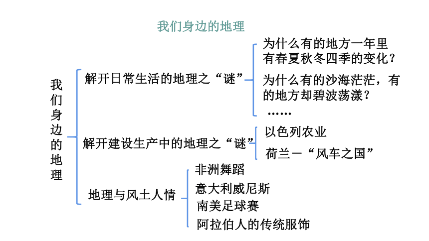 2021-2022学年湘教版七年级地理上第1章最新复习课件20张