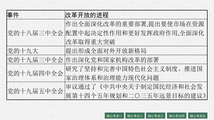 2022届高三政治二轮复习课件：专题二 中国特色社会主义的开创与发展(共92张PPT)
