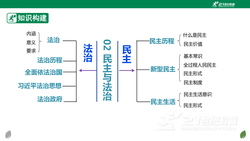 2024年中考道德与法治一轮复习  专题02 民主与法治 （核心知识精讲课件）(共54张PPT)