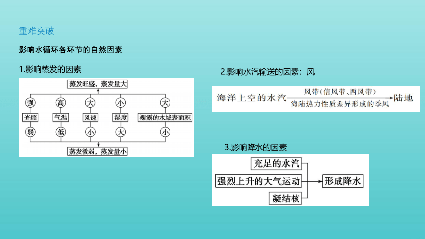 艺体生专用2022届高考地理二轮复习专题六地球上的水课件（55张）